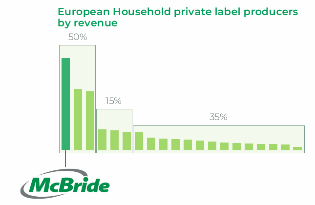 McBride share of the European Market