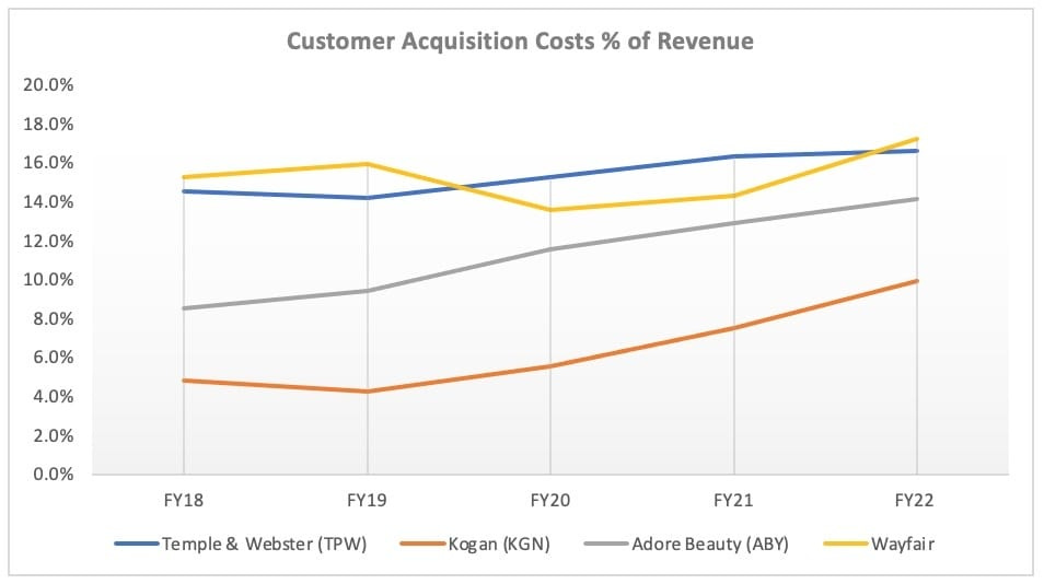 eCommerce Customer Acquisition Costs