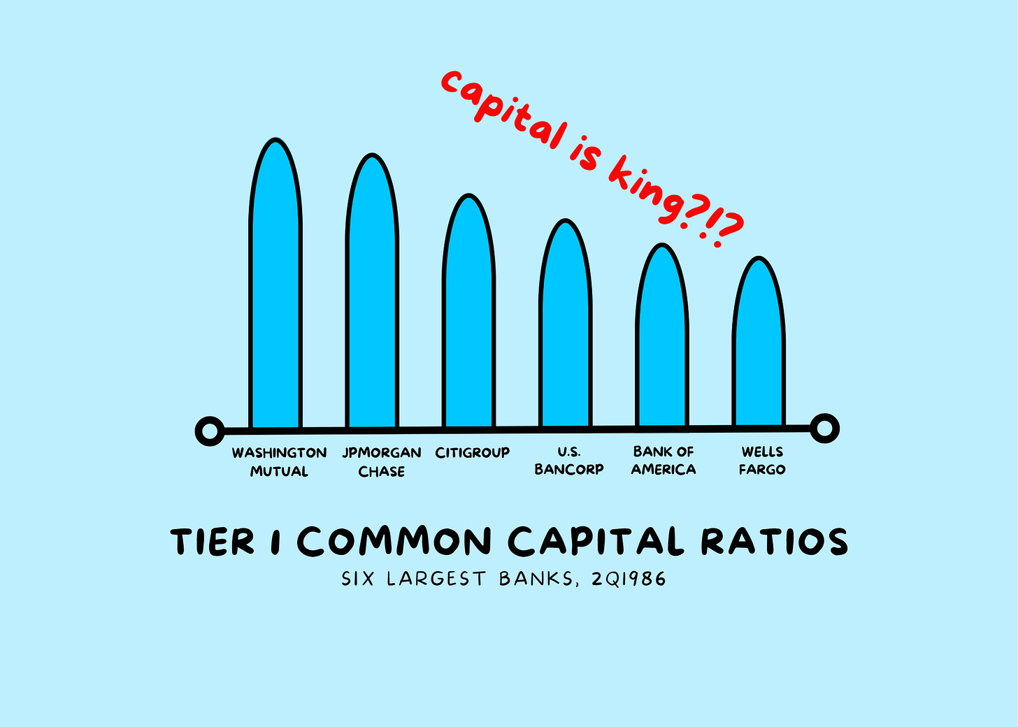 Tier 1 Common Capital Rations 2Q1986