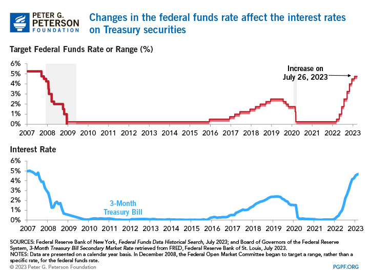 Higher Interest Rates and the National Debt