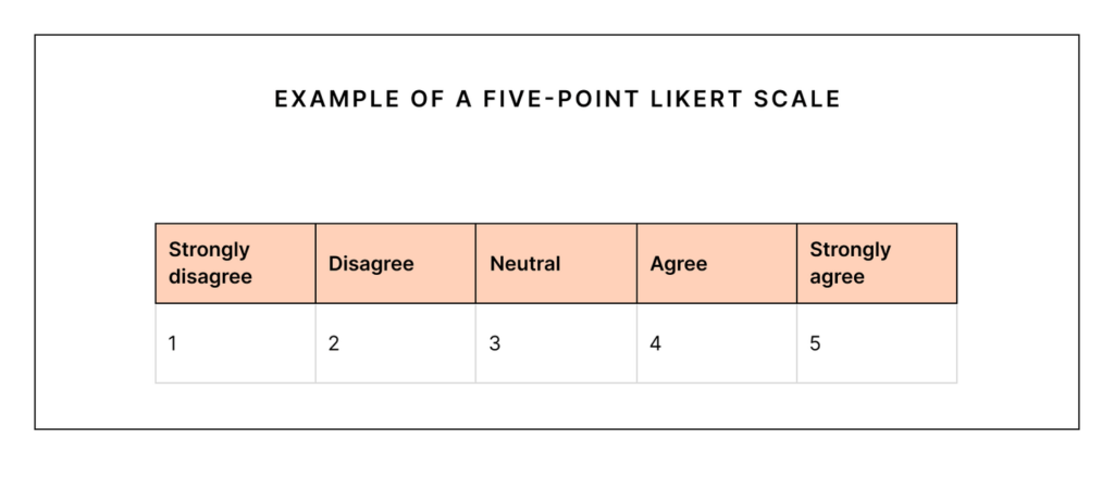 Image of an example of a five-point likert scale