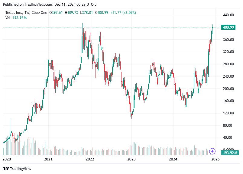 TradingView chart