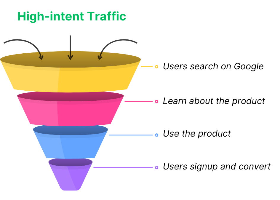 Canva SEO User Funnel