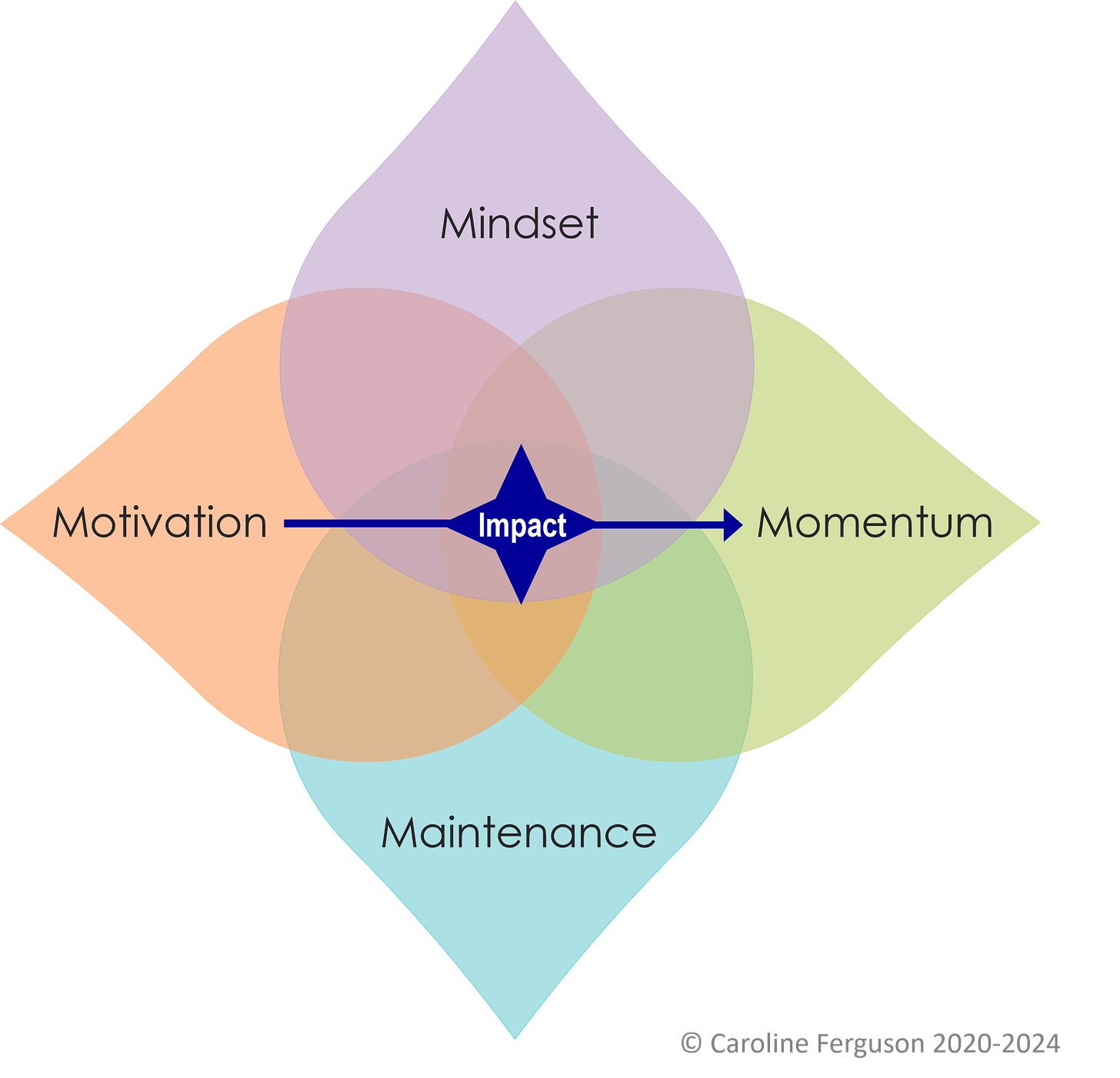 Model showing mindset, maintenance, motivation and momentum leading to impact