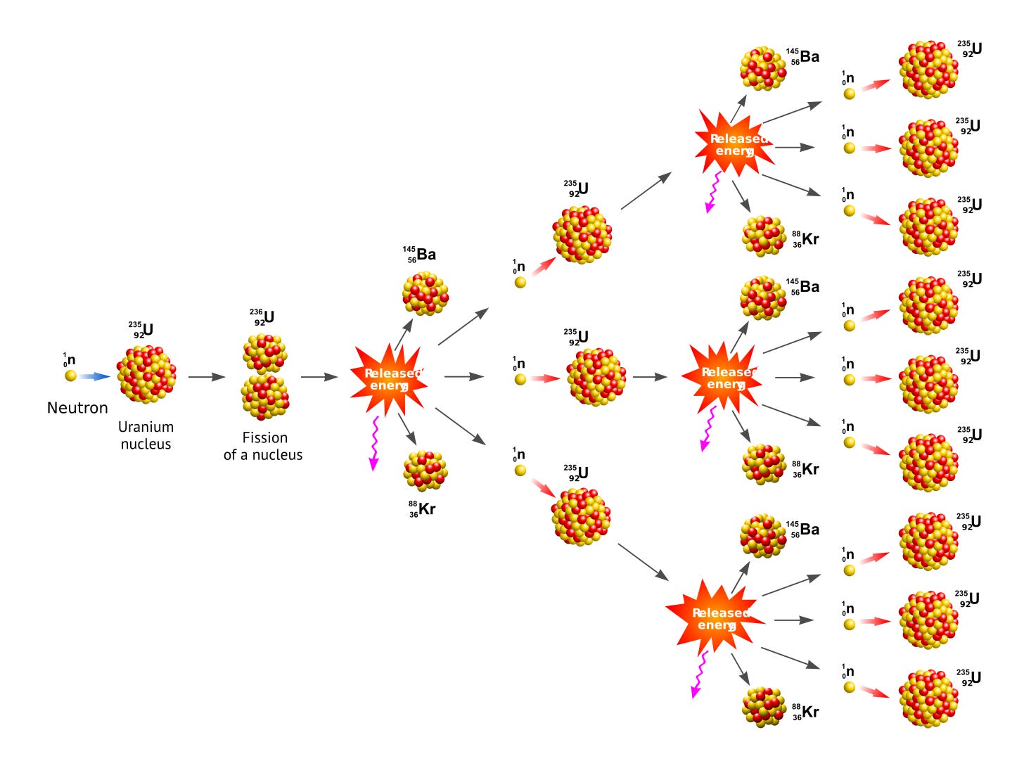 Fission Chain Reaction - Nuclear energy - Energy Encyclopedia