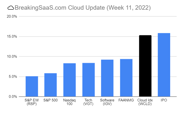 ☁️ Week 11 Update