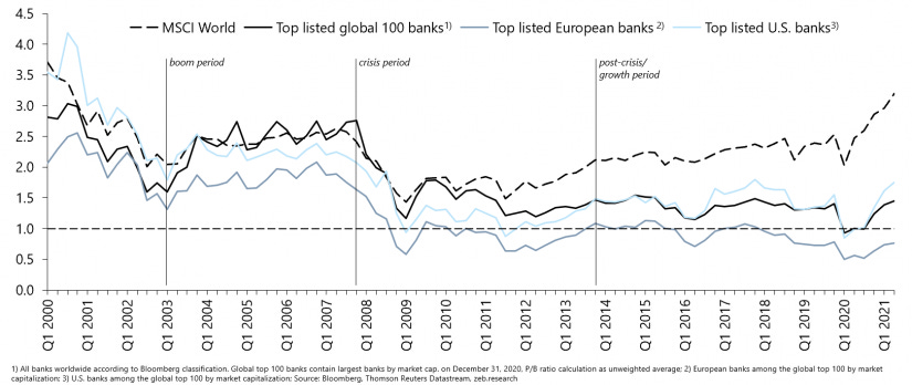 What drives banks' price-to-book (P/B) ratios? The balance sheet – what  else! | BankingHub