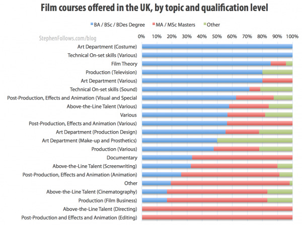 Film courses offered in the UK by topic and qualification