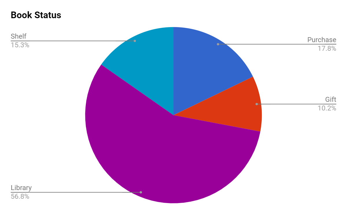 A pie chart for Book Status of read items. Library- 56.8%, Purchase- 17.8%, Shelf- 15.3%, and Gift- 10.2%
