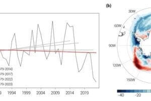 Fig. Changes in Antarctic sea ice. a) Time series of annual minimum Antarctic sea ice extent for the 1979-2023 period [1] and linear trends during 1979-2014, 1979-2017, 1979-2022, and 1979-2023. b) Average anomaly of Antarctic sea ice concentration from September 2022 to January 2023 [1].