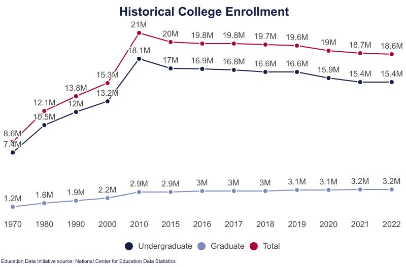 College Enrollment Statistics [2024]: Total + by Demographic