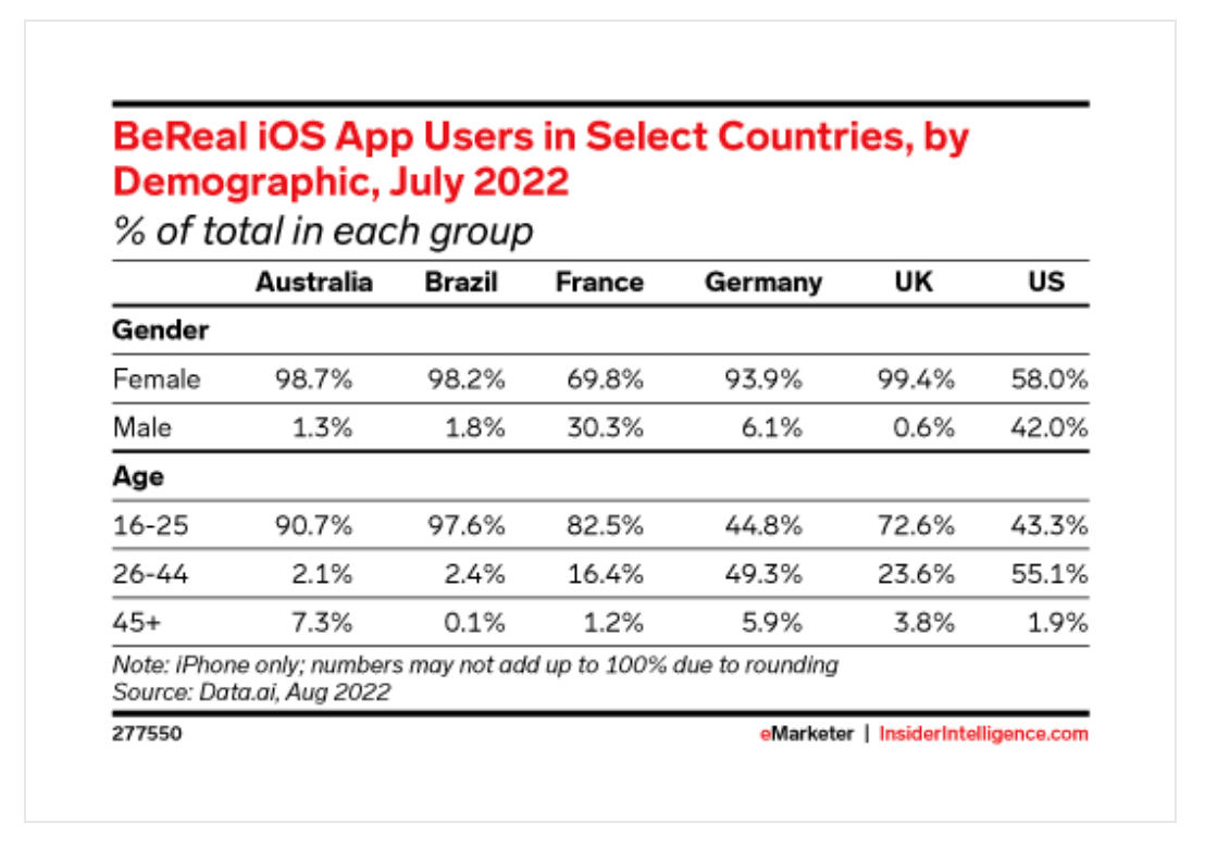 BeReal iOS app users in select countries by demographic July 2022