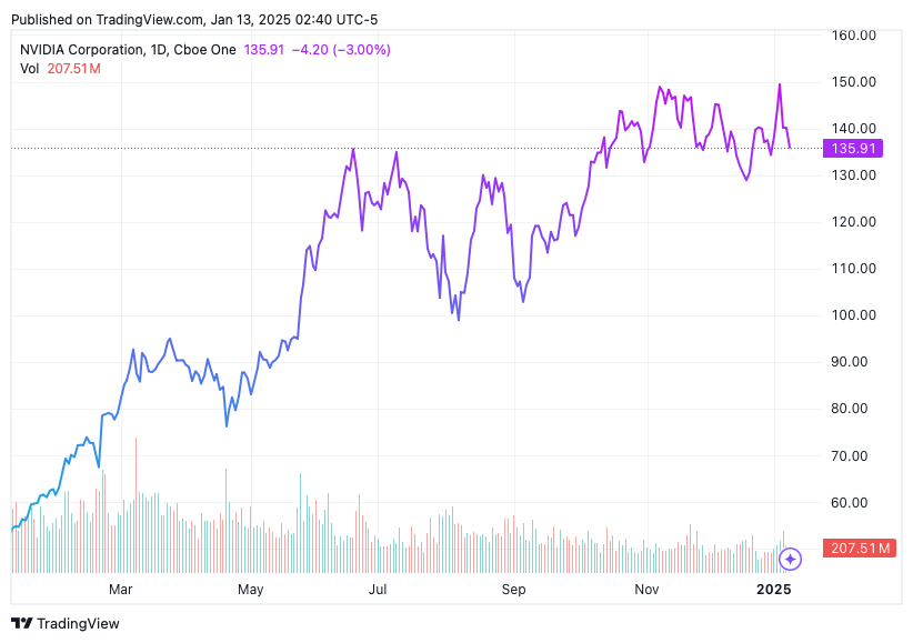 TradingView chart