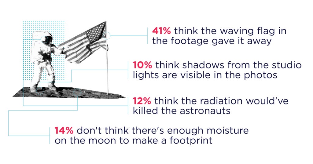 New Survey Suggests 10% of Americans Believe the Moon Landing Was Fake ...