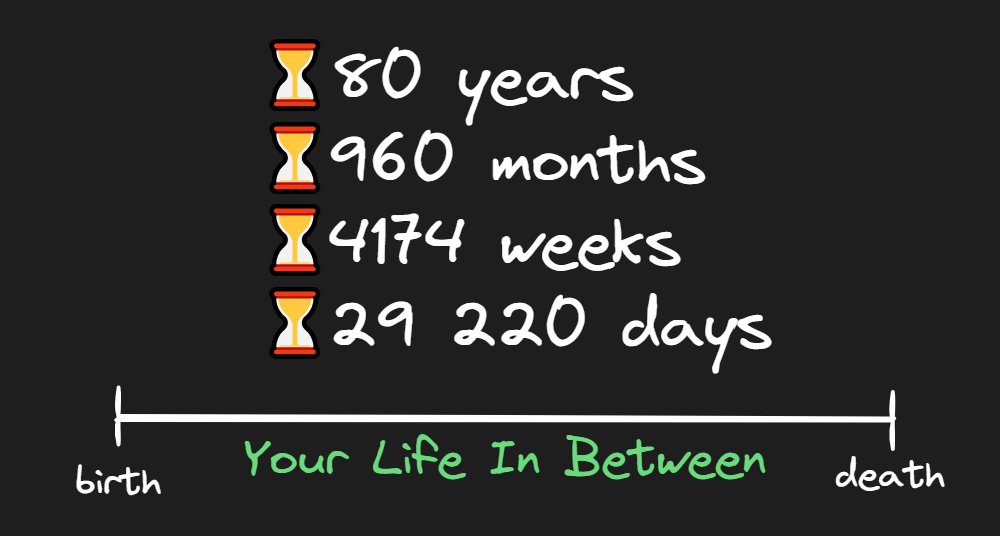 List of how many years, months, weeks, days there are in the average human life span. Line beneath the list has a continuum between birth and death. Text under the line reads "Your life in between"