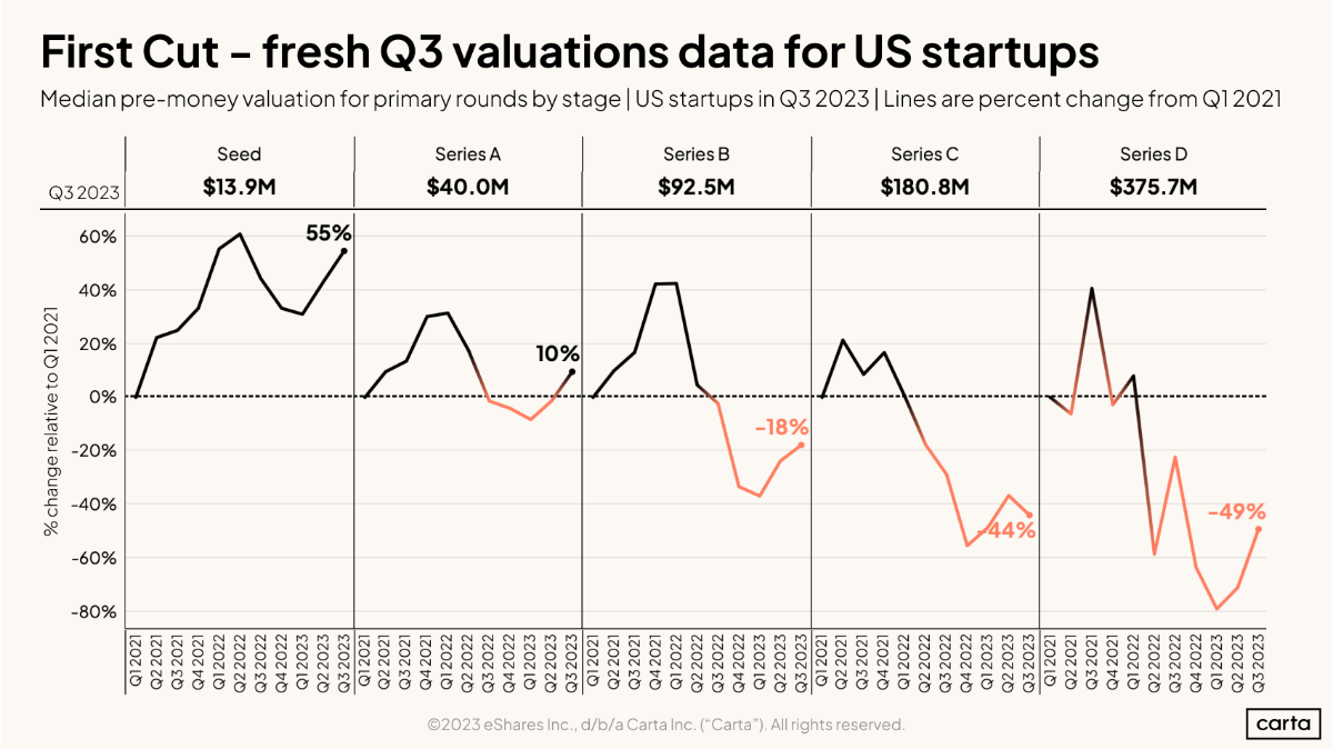 Q3 valuations data