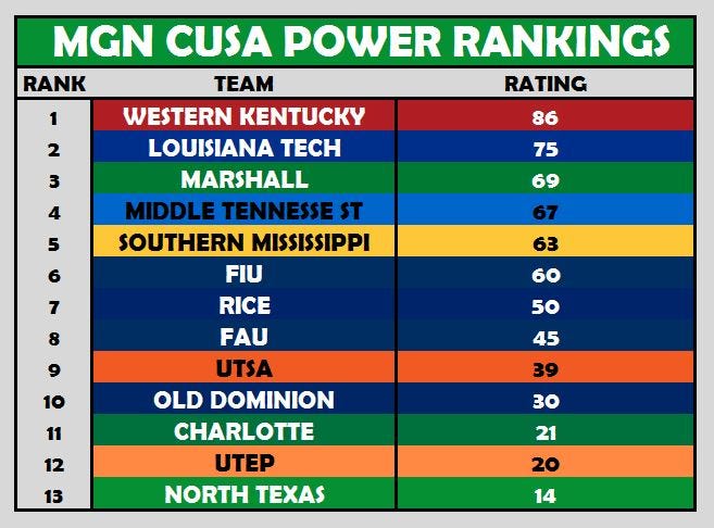 CUSA Power Rankings Week 7