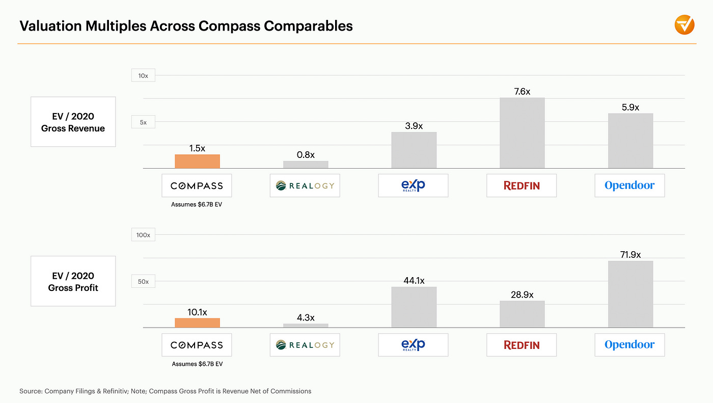 Compass S-1 Deep Dive. Compass, a technology-enabled real… | by Nima  Wedlake | Writings from Thomvest Ventures