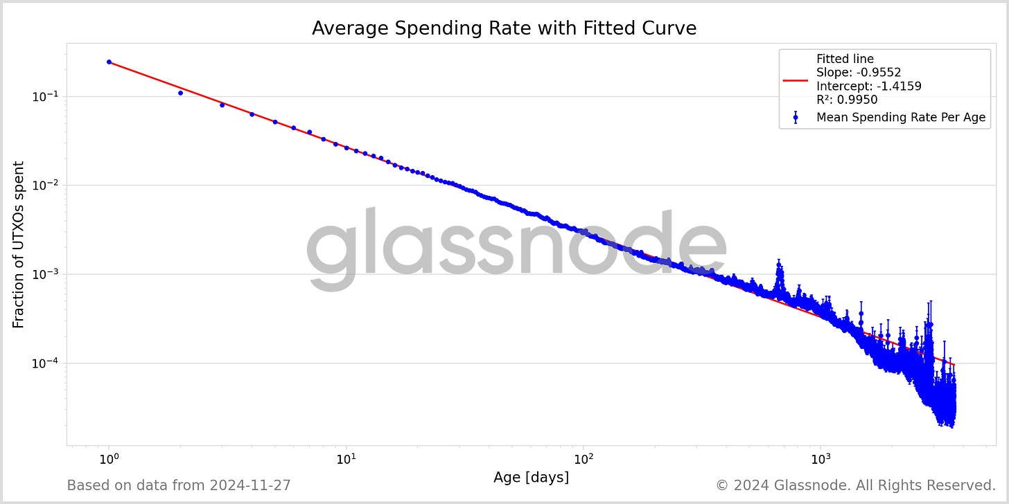  This plot demonstrates the relationship between UTXO age and spending probabilities, fitted with a power-law regression line. The near-perfect fit (R² = 0.995) indicates that the probability of spending coins decreases predictably as they age.