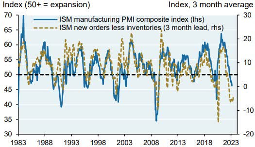 US new orders less inventories predicting ISM downturn