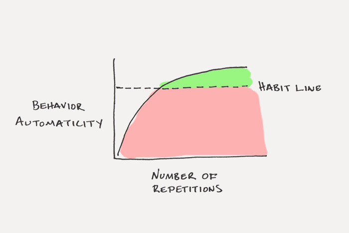How Long Does it Take to Form a Habit? Backed by Science.