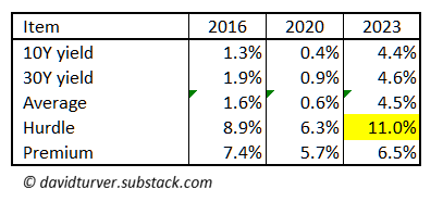 Offshore Wind Figure 5 - Hurdle Rates and Premium to average of 10Y and 30Y Gilt Yields