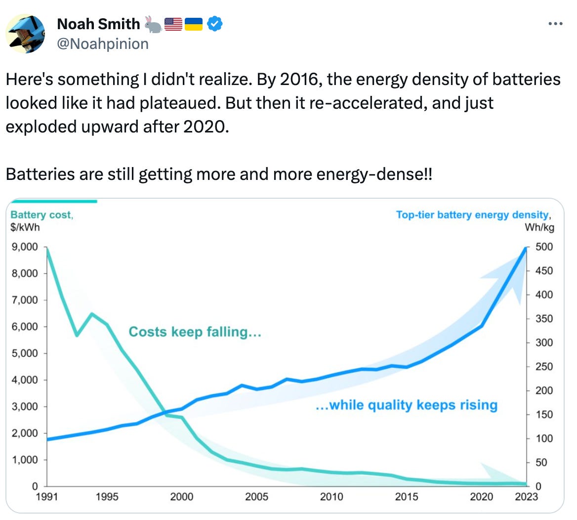  See new posts Conversation Noah Smith 🐇🇺🇸🇺🇦 @Noahpinion Here's something I didn't realize. By 2016, the energy density of batteries looked like it had plateaued. But then it re-accelerated, and just exploded upward after 2020.   Batteries are still getting more and more energy-dense!!
