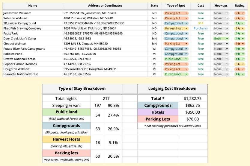 Two spreadsheet screenshots with color-coded van life overnight stay stats sit atop a pale yellow background