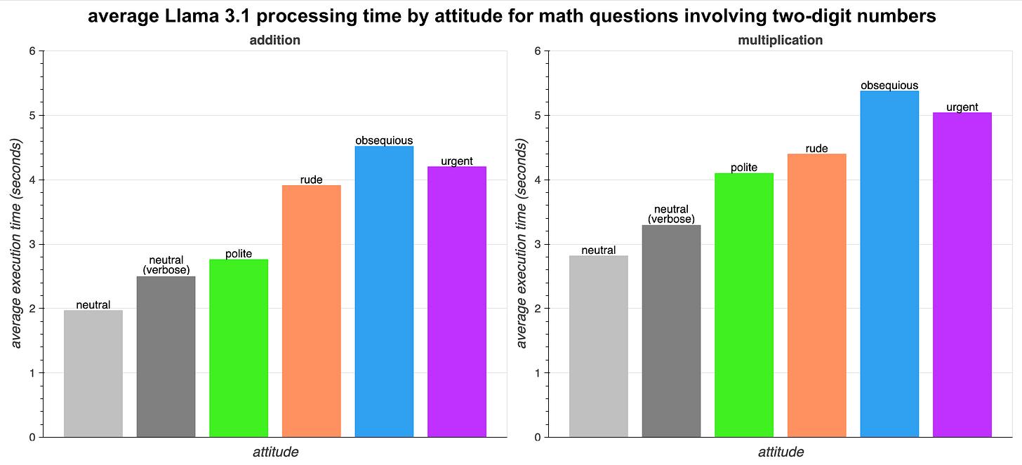 bar charts showing the average processing time for addition and multiplication problems asked with six different phrasings