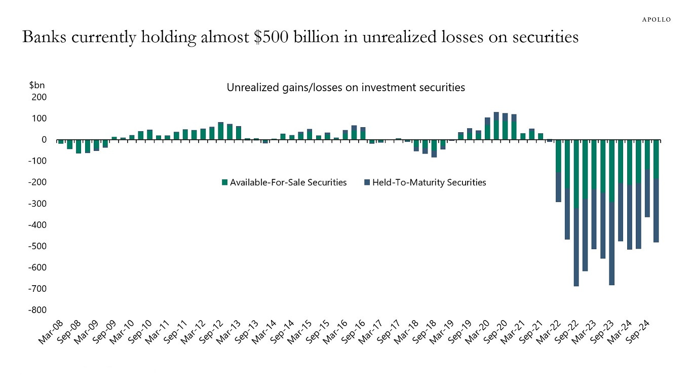 Banks currently holding almost $500 billion in unrealized losses on securities