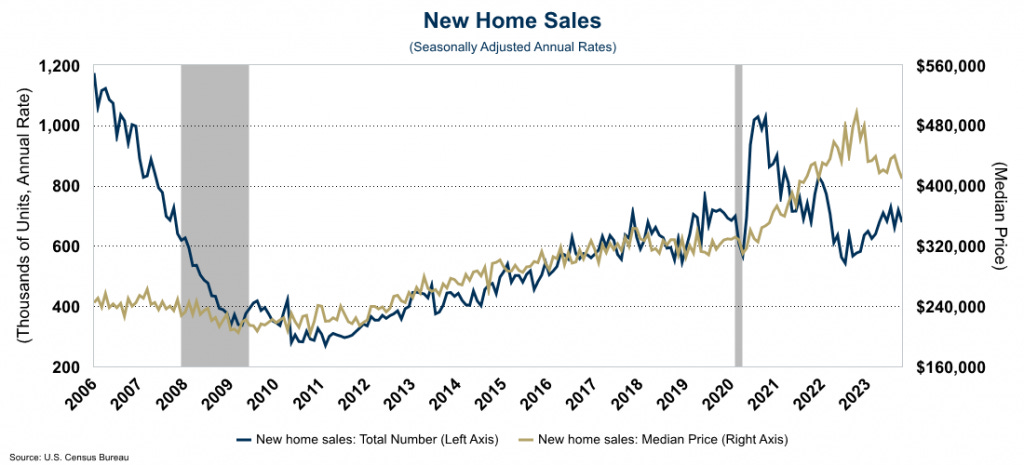 This image has an empty alt attribute; its file name is new-home-sales-1024x465.png