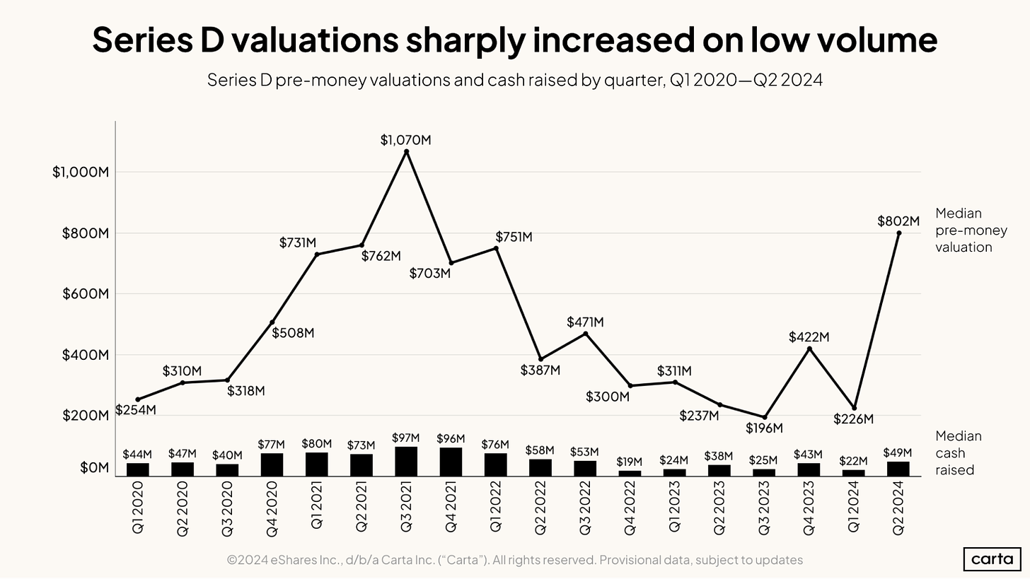 Series D valuations sharply increased on low volume