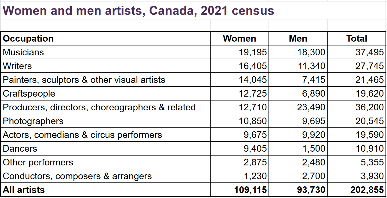 Table of Women and men artists, Canada, 2021 census.  Musicians: 19,200 women (and 18,300 men). Writers: 16,400 women (and 11,300 men). Painters, sculptors, and other visual artists: 14,000 women (and 7,400 men). Craftspeople: 12,700 women (and 6,900 men). Producers, directors, choreographers, and related occupations: 12,700 women (and 23,500 men). Photographers: 10,900 women (and 9,700 men). Actors, comedians, and circus performers: 9,700 women (and 9,900 men). Dancers: 9,400 women (and 1,500 men). Other performers: 2,900 women (and 2,500 men). Conductors, composers, and arrangers: 1,200 women (and 2,700 men).