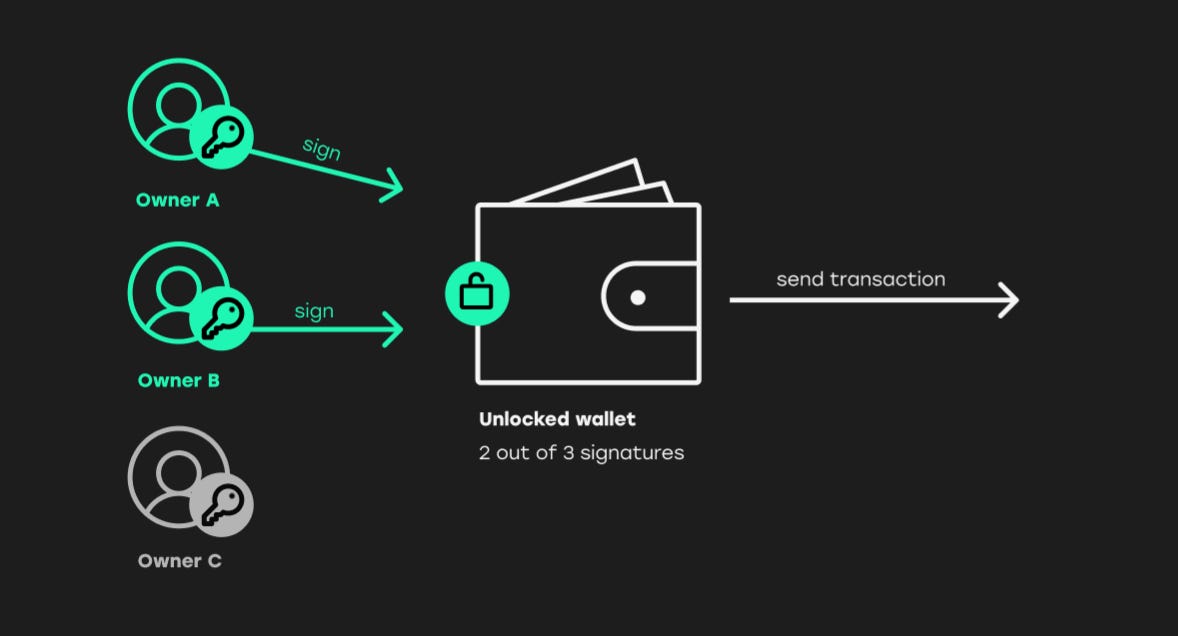 Multisig wallets in Bitcoin. In this technology age, any transfers… | by  Atakan | Medium