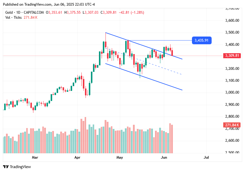 TradingView chart TradingView chart