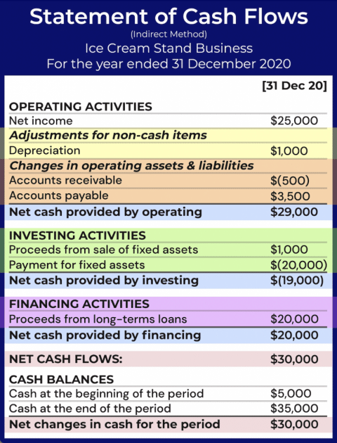 Sleek: An example of how a Statement of Cash Flows look like.