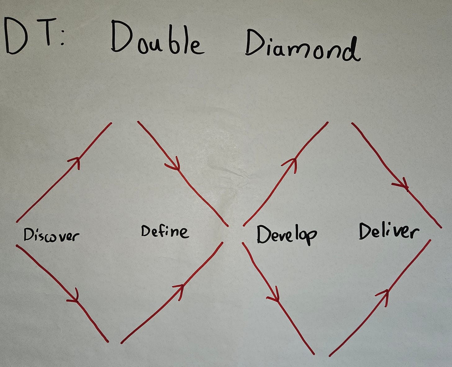 A sheet from an easel pad with the title "DT: Double Diamond," with two open diamonds on the page, one on the left, and one on the right. Each line on each diamond has an arrow indicating movement to the right of the page. The first half of the first diamond is a diverge cycle, labeled “Discover.” The second half, a converge cycle, labeled “Define.” The first half of the second diamond is another diverge cycle, labeled “Develop.” The second half, a converge cycle, labeled “Deliver.” A sheet from an easel pad with the title "DT: Double Diamond," with two open diamonds on the page, one on the left, and one on the right. Each line on each diamond has an arrow indicating movement to the right of the page. The first half of the first diamond is a diverge cycle, labeled “Discover.” The second half, a converge cycle, labeled “Define.” The first half of the second diamond is another diverge cycle, labeled “Develop.” The second half, a converge cycle, labeled “Deliver.”