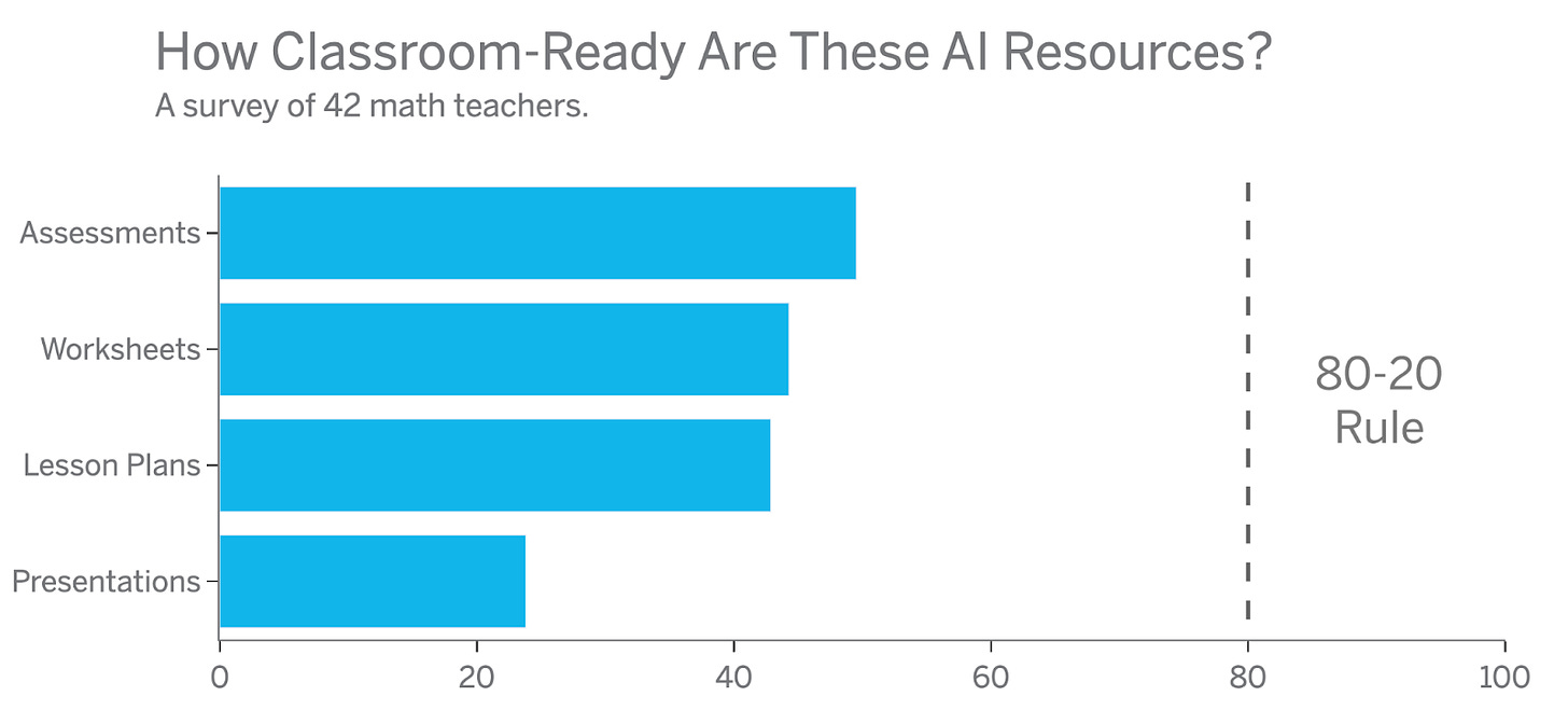 A bar graph of results of a survey asking 42 math teachers how classroom ready several AI generated resources are. Assessments are named the most classroom ready at approximately 43% readiness, followed by worksheets, then lesson plans, then presentations at approximately 22% readiness.