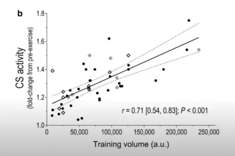 Scatter plot showing the relationship between training volume and citrate synthase (CS) activity increase from pre-exercise, with a positive correlation indicated by a trend line and confidence intervals