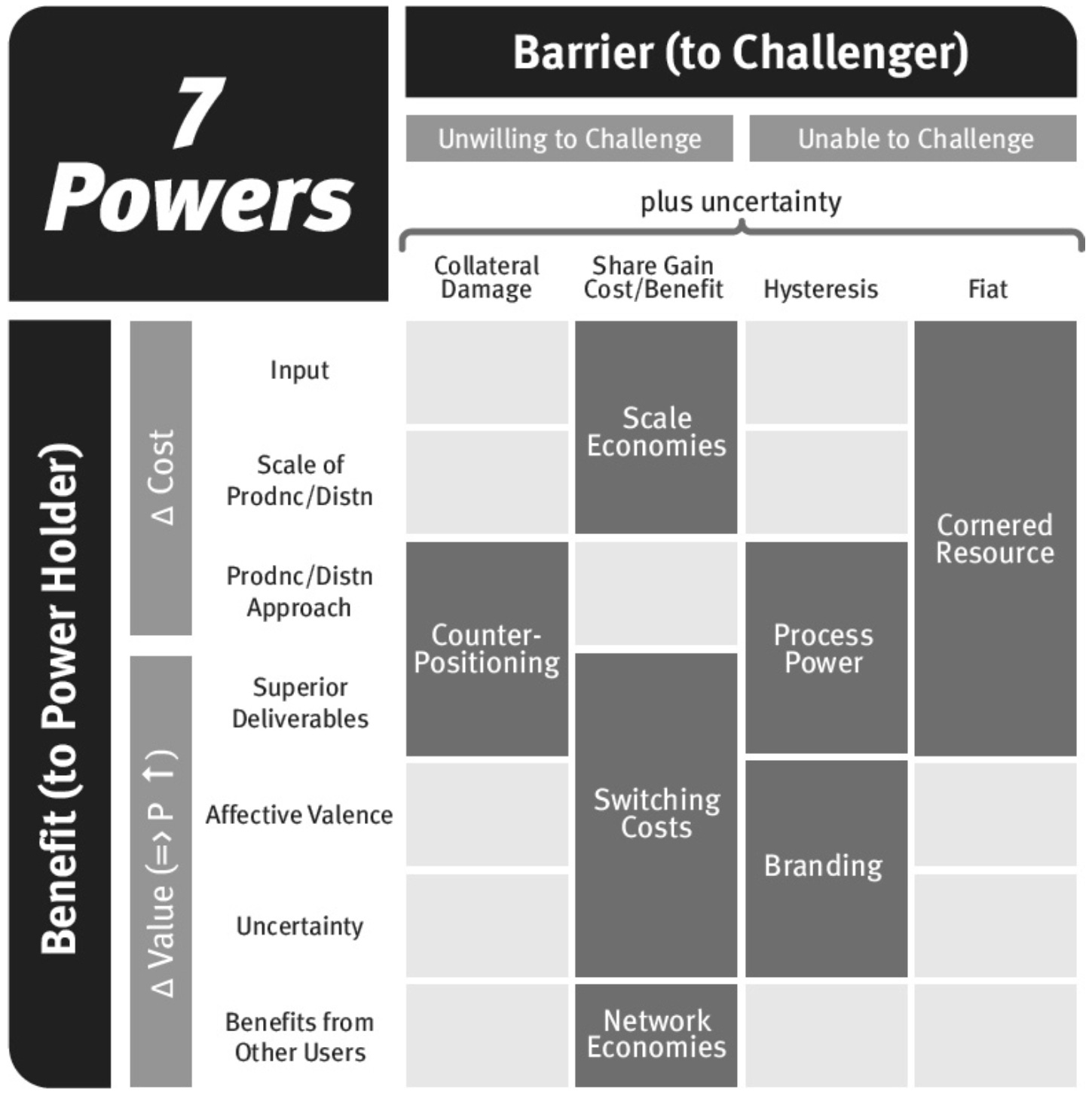 A chart detailing the 7 Powers