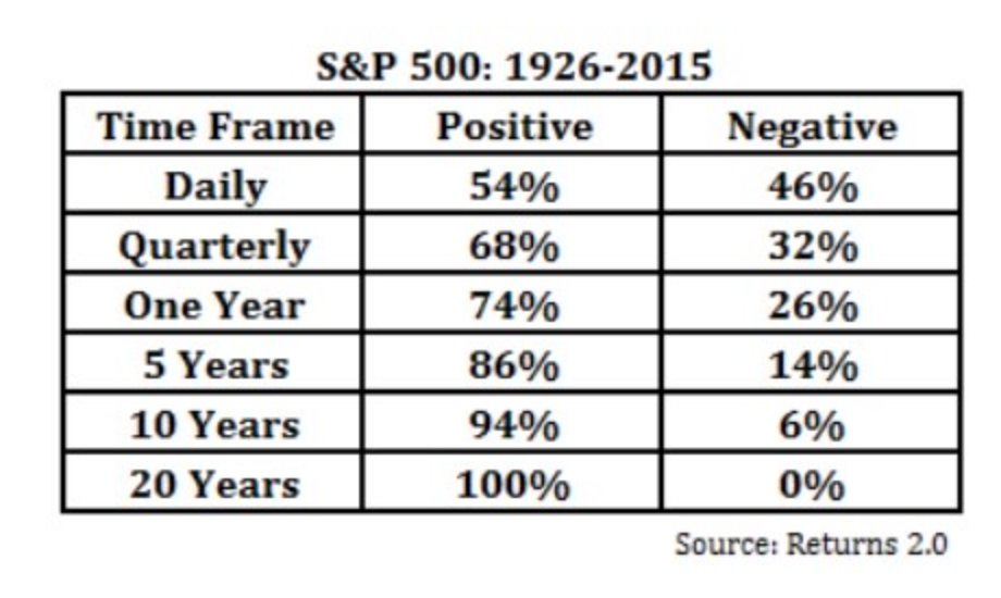 Compounding Quality on X: "The longer you invest, the higher the chance  you'll make money. (Source: Returns 2.0) https://t.co/wwMzytoFGe" / X
