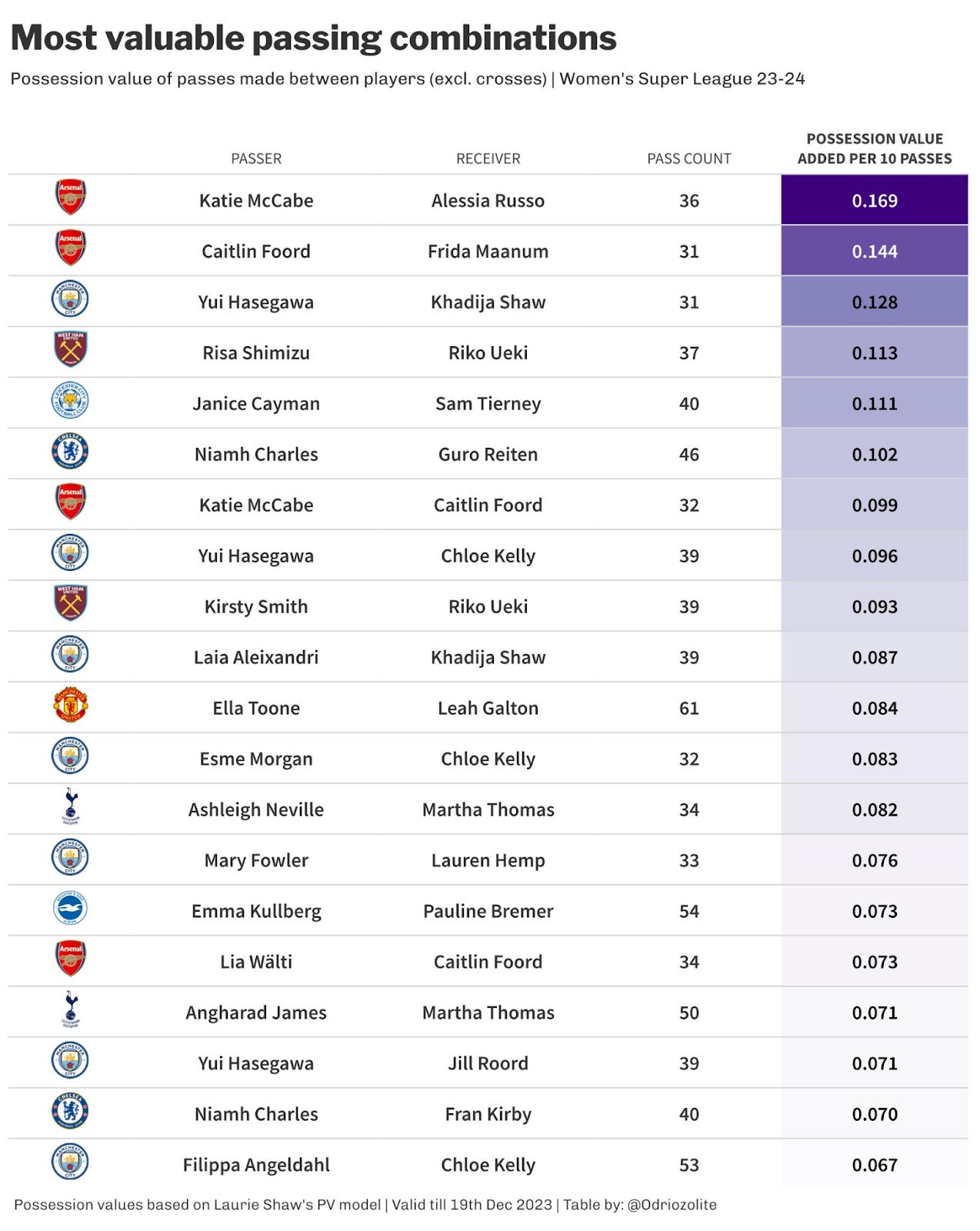 Most valuable passing combination in WSL 23-24 (min. 30 pass between them).