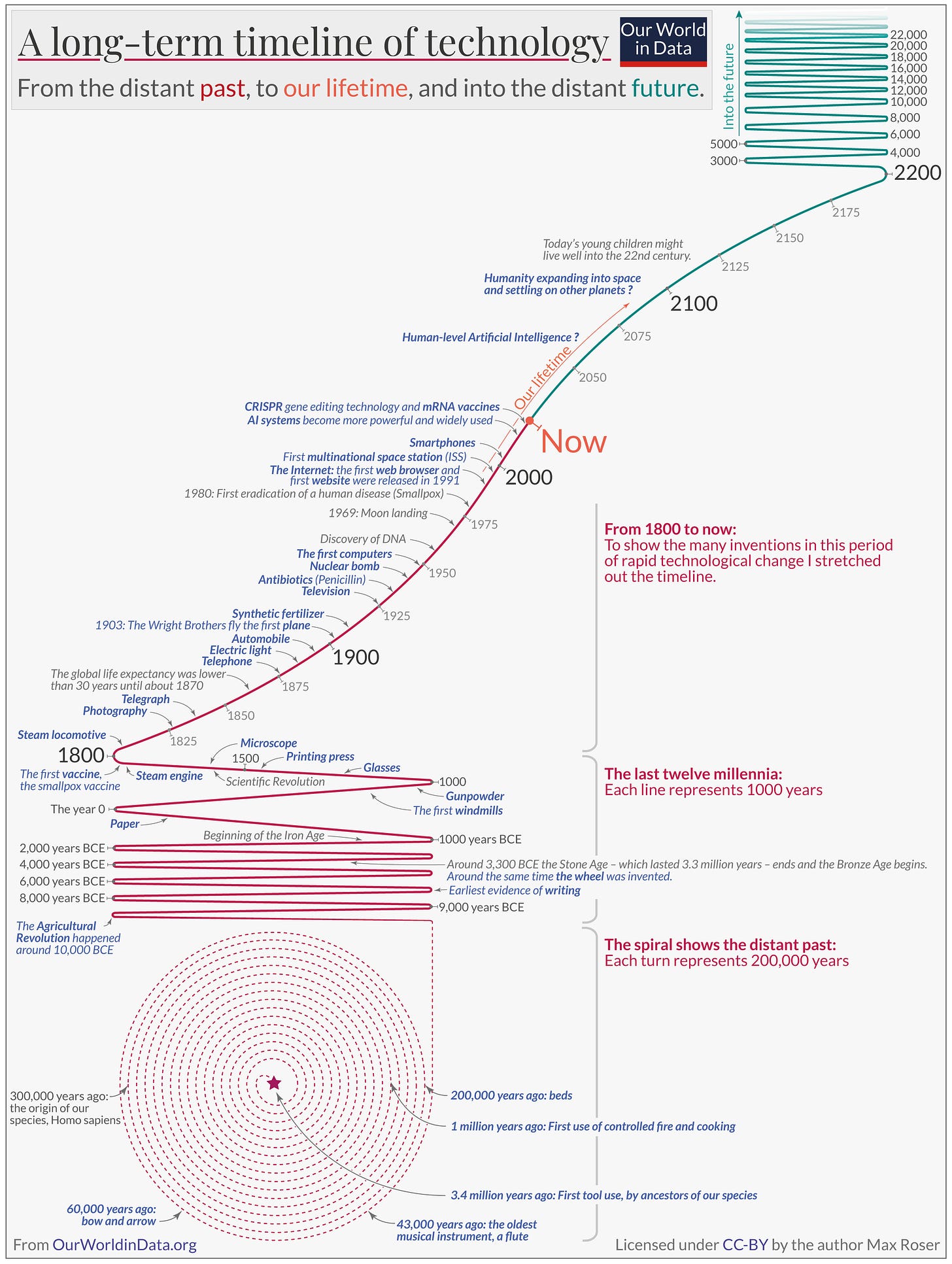 Longterm timeline of technology