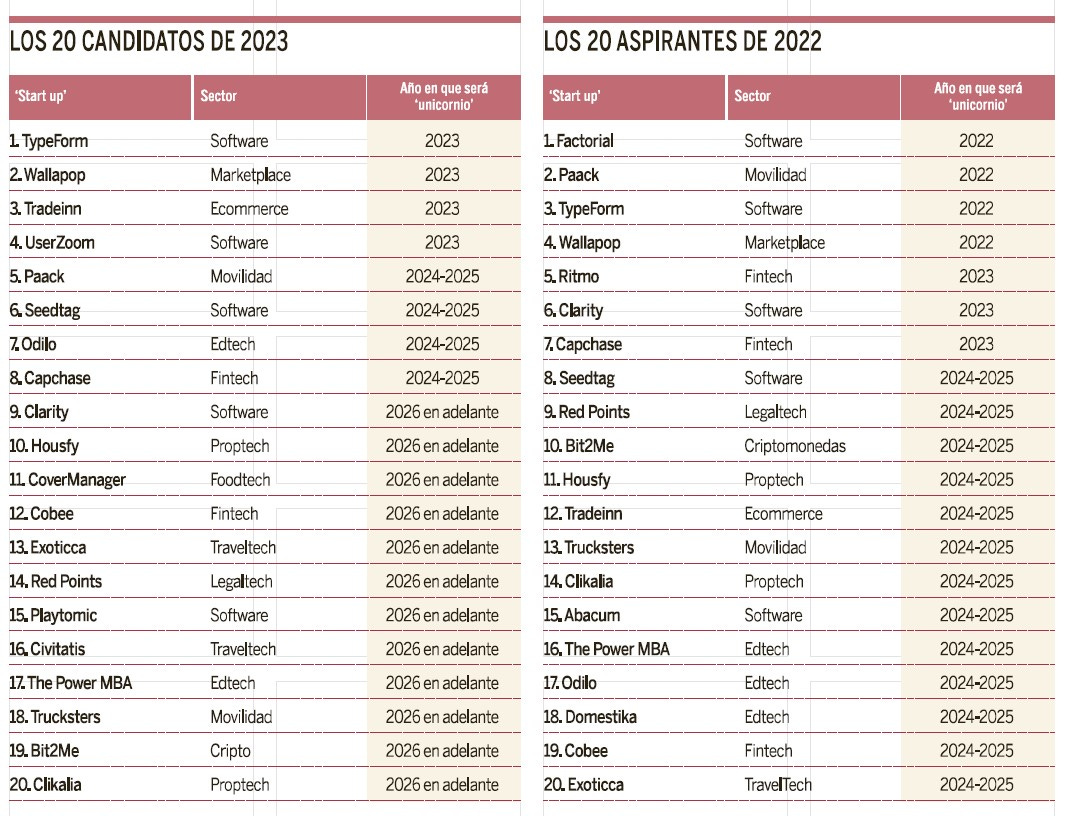 Estos serán los próximos 20 unicornios españoles | Emprendedores