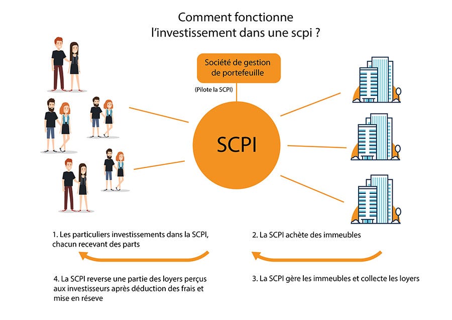 Investir en SCPI