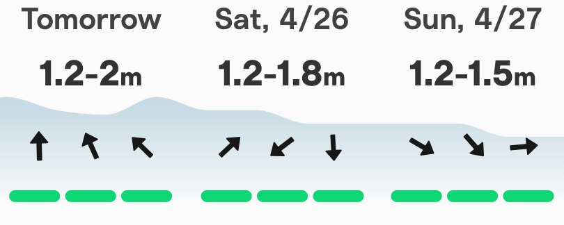 Weekend Weather and Surf 