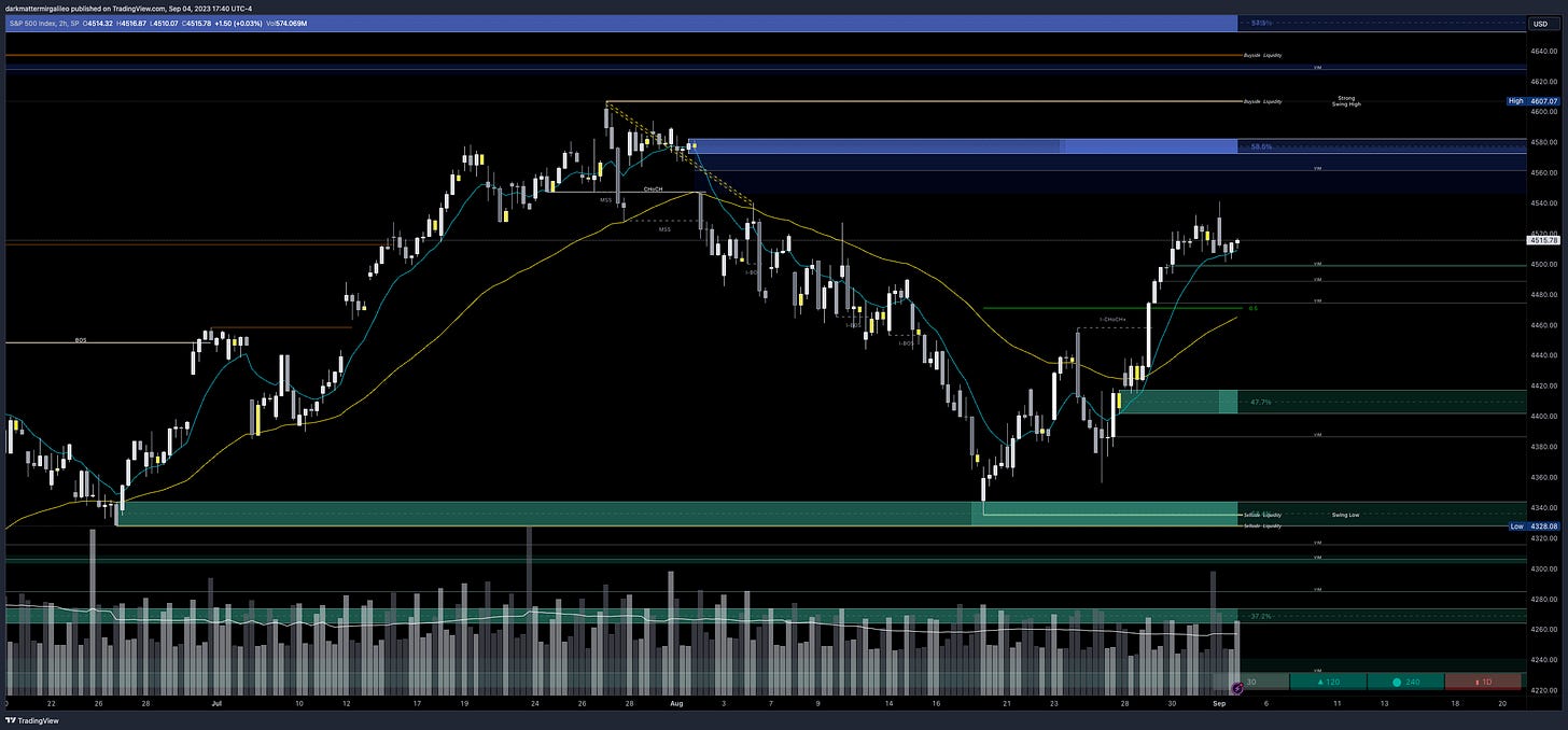 Green Outlines: OB’s or Demand; Blue Outline: OB’s or Supply