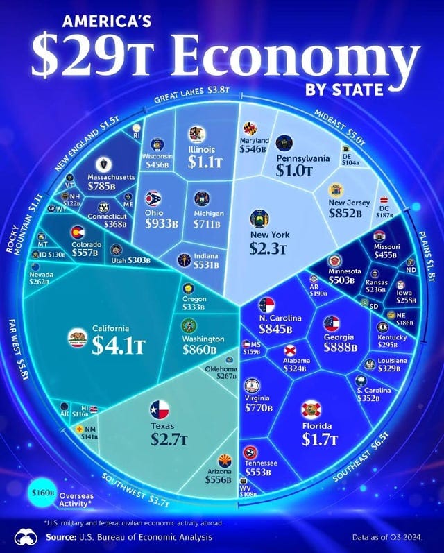 r/Infographics - Visualising Americas $29 Trillion Economy by State