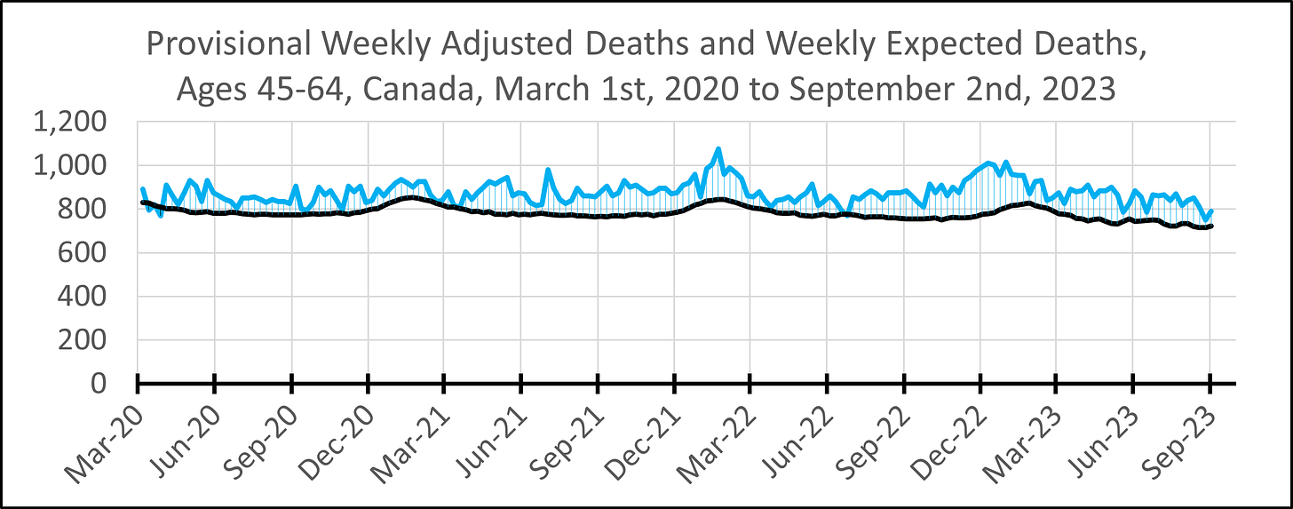 Line chart showing weekly adjusted deaths and expected deaths in Canada among those aged 45-64 at death from March 1st, 2020 to September 2nd, 2023 with the area between shaded in blue (where deaths are above expected) and black (where deaths are below expected). Deaths are above expected aside from March 2020. Expected deaths follow a seasonal pattern between around 720 and 850. Adjusted deaths peak around 1,000 in July 2021, 1,100 in January 2022, and 1,000 in January 2023.