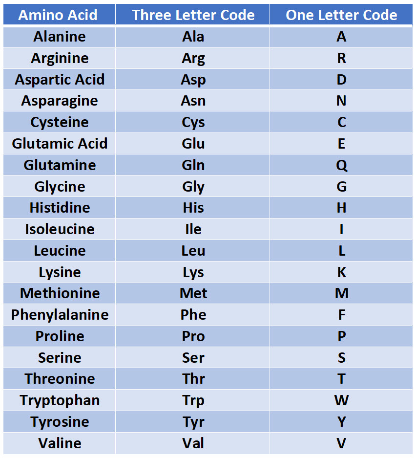 Amino Acid Abbreviations Chart